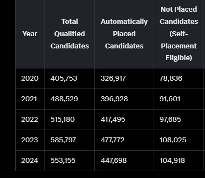 School Self-Placement